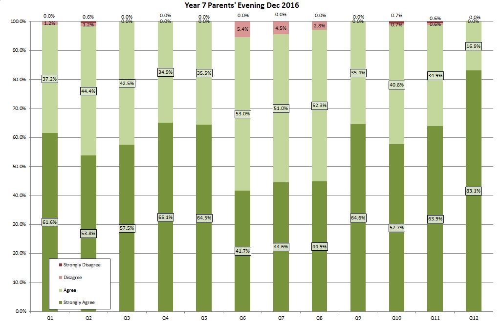 PARENTS' EVE SURVEY 2016 Y7.JPG